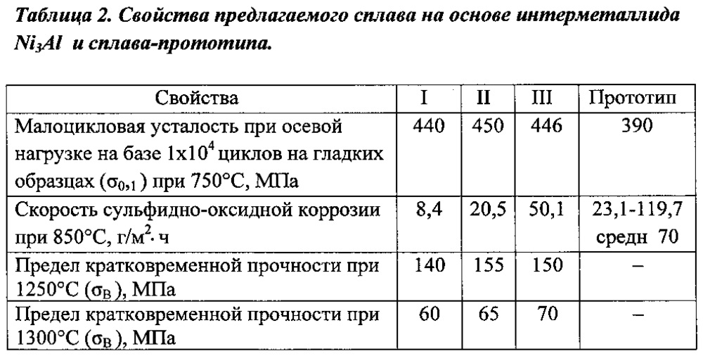 Литейный сплав на основе интерметаллида ni3al и изделие, выполненное из него (патент 2610577)