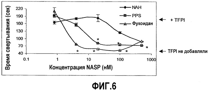 Способы лечения коагулопатий с использованием сульфатированных полисахаридов (патент 2347574)