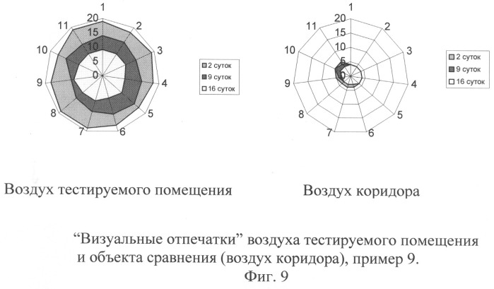 Способ скрининг-оценки уровня загрязнения воздуха легколетучими соединениями строительных материалов (патент 2253107)