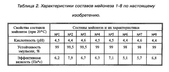 Майонез (патент 2531238)