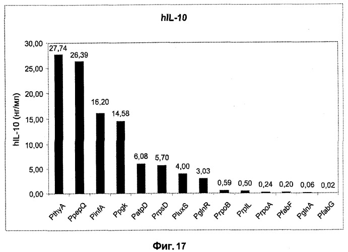 Промоторы lactococcus и их применение: (патент 2495129)