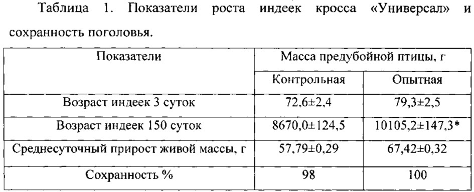 Способ повышения продуктивности индеек кросса "универсал" (патент 2640359)