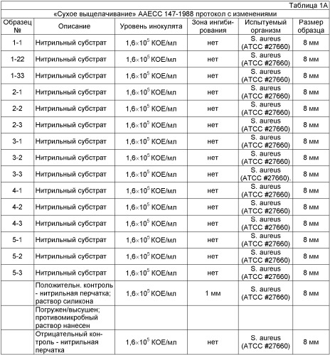 Нанесение противомикробного агента на эластомерное изделие (патент 2385333)