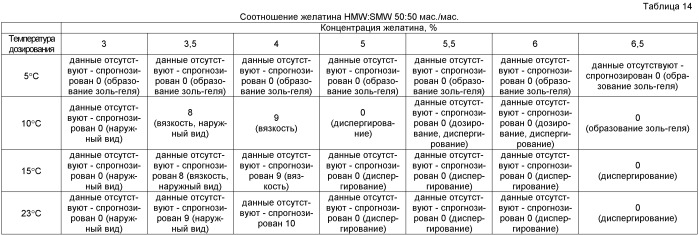 Способ составления быстро диспергируемых лекарственных форм, содержащих по меньшей мере один рыбий желатин, который выбирают на основе молекулярной массы (патент 2415665)