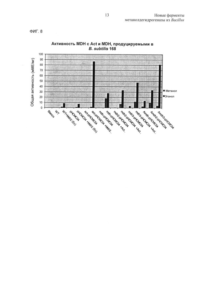 Новые ферменты метанолдегидрогеназы из bacillus (патент 2624017)