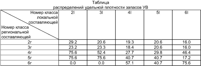 Способ количественного прогноза ресурсов углеводородов (патент 2420768)