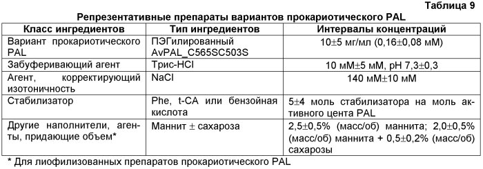 Композиции прокариотической фенилаланин-аммиак-лиазы и способы лечения рака с использованием таких композиций (патент 2553343)
