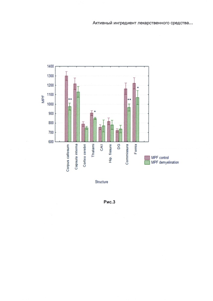 Активный ингредиент лекарственного средства, лекарственное средство, фармацевтическая композиция и способ лечения демиелинизирующих заболеваний живого организма, включая профилактику заболевания (патент 2631887)