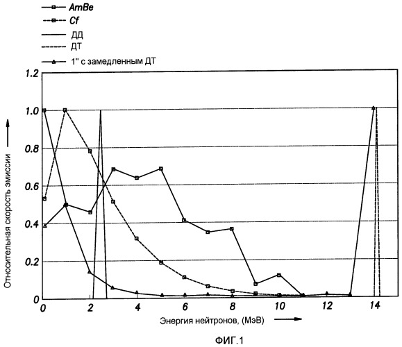 Инструмент нейтронного каротажа, имеющий источник и мишень, с добавкой дейтериево-тритиевого газа (патент 2486546)