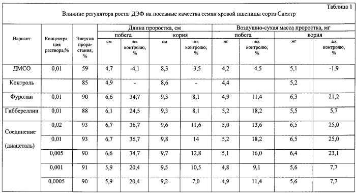 Способ повышения посевных качеств семян яровой пшеницы и устойчивости проростков к водному стрессу (патент 2561448)