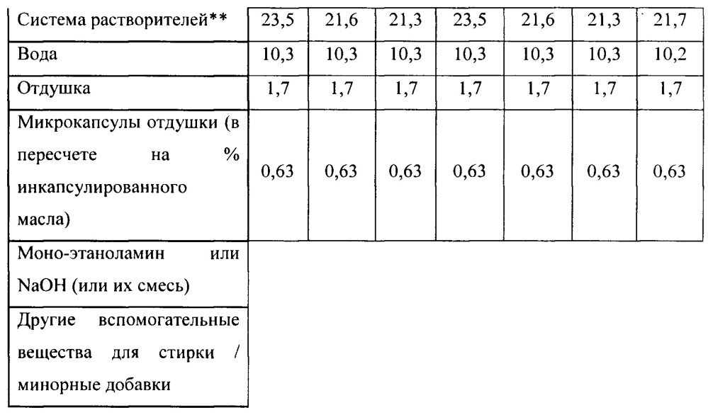 Композиция моющего средства для стирки (патент 2659218)