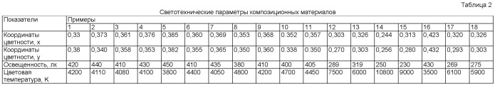 Полимерная люминесцентная композиция для получения белого света, возбуждаемая синим светодиодом (патент 2405804)