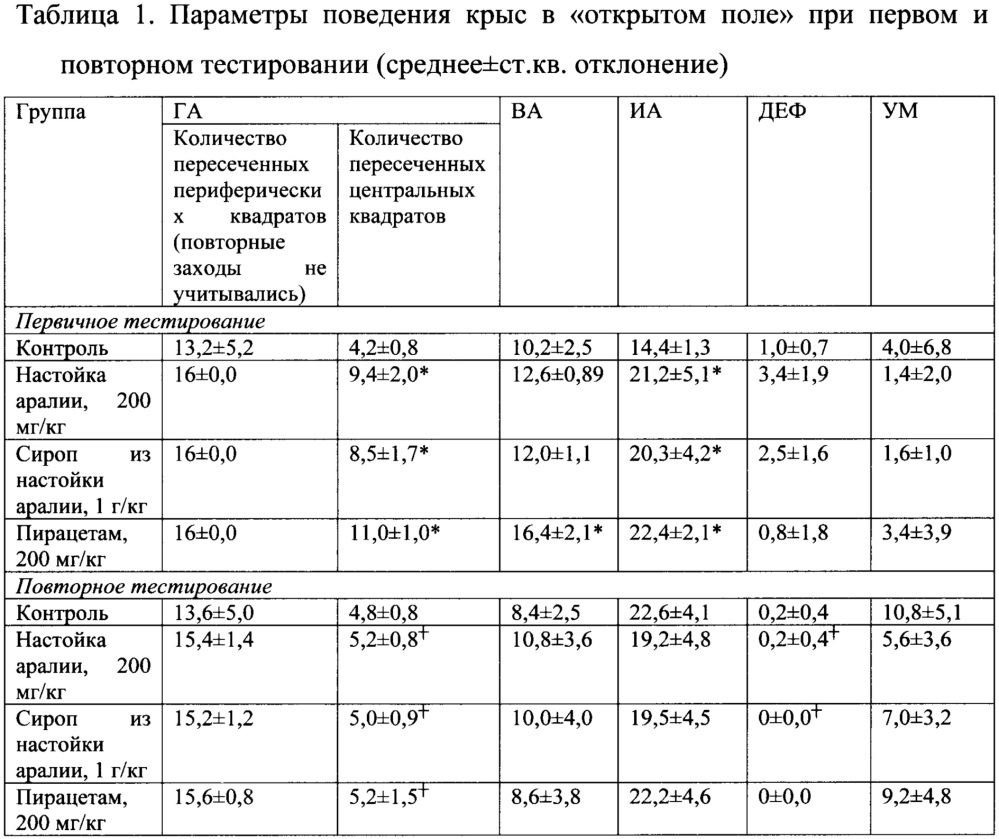 Сироп из настойки аралии маньчжурской (патент 2665163)