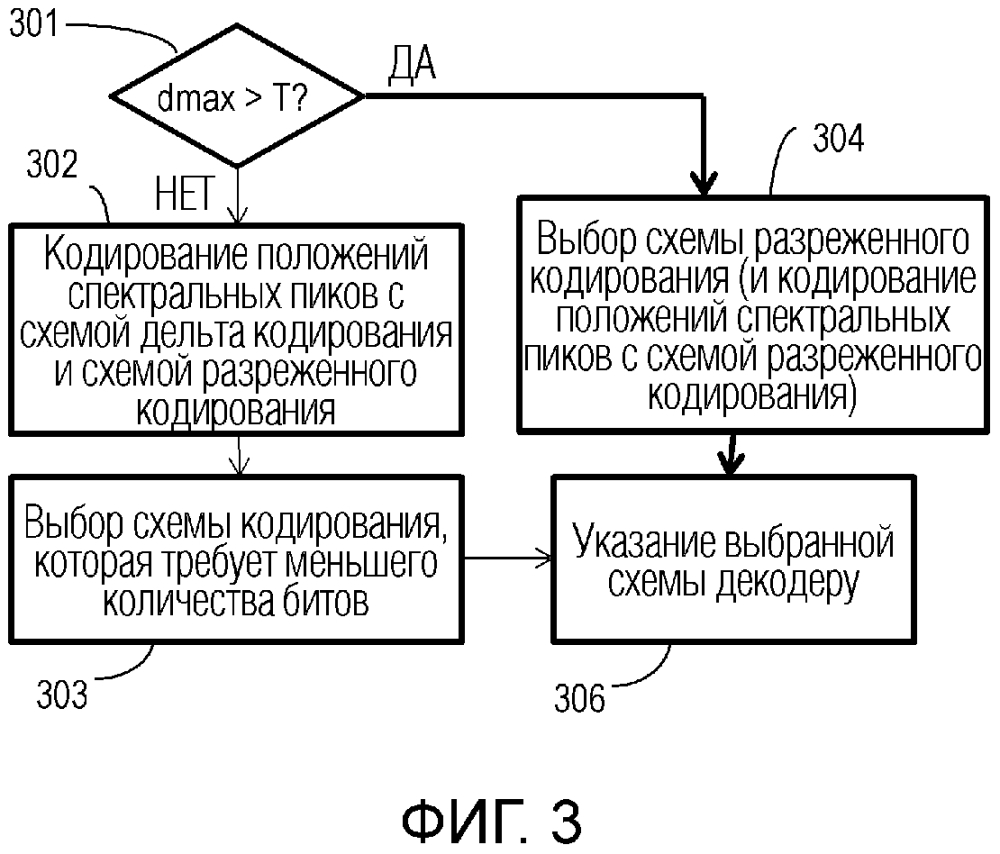 Кодирование и декодирование положений спектральных пиков (патент 2635876)