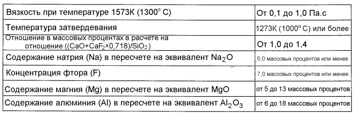 Кристаллизатор для непрерывного литья и способ непрерывного литья круглой заготовки (патент 2434707)