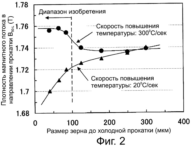 Способ получения листа из нетекстурированной электротехнической стали (патент 2534638)