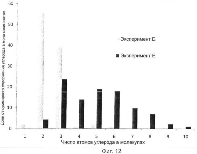 Синтез жидкого топлива и химических реактивов из кислородсодержащих углеводородов (патент 2472840)