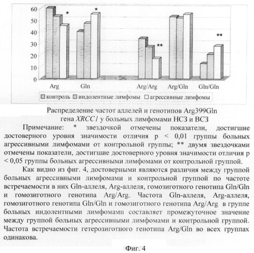 Способ определения предрасположенности человека к развитию агрессивных неходжкинских лимфом (патент 2373862)