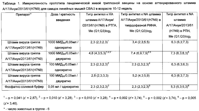 Реассортантный штамм вируса гриппа rn9/13-human a(h6n9) для определения антител к нейраминидазе при гриппозной инфекции и вакцинации (патент 2587629)