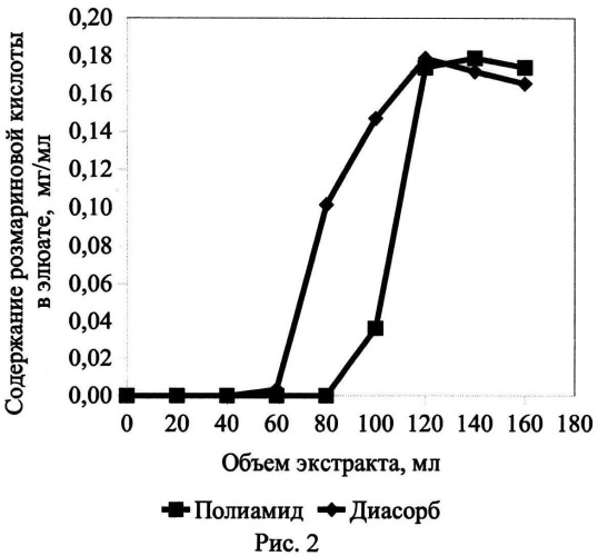 Способ получения розмариновой кислоты (патент 2541542)