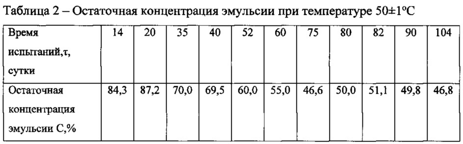 Способ определения стабильности фторуглеродных эмульсий (патент 2616244)