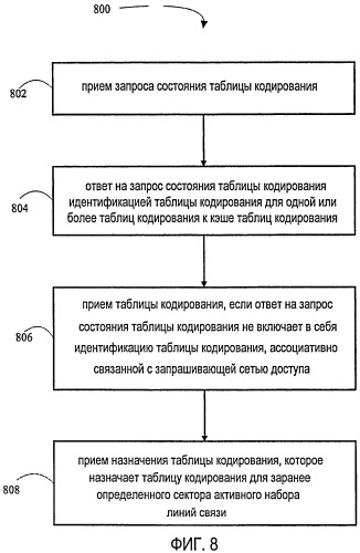 Способ и устройство для обмена таблицами кодирования в системе беспроводной связи с множественным доступом (патент 2433550)