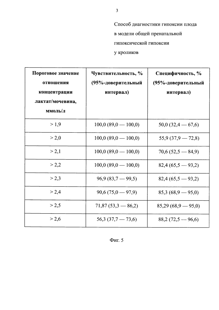 Способ диагностики гипоксии плода в модели общей пренатальной гипоксической гипоксии у кроликов (патент 2636891)