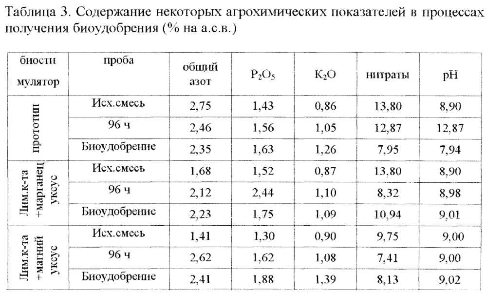 Способ получения биоудобрения (патент 2646630)