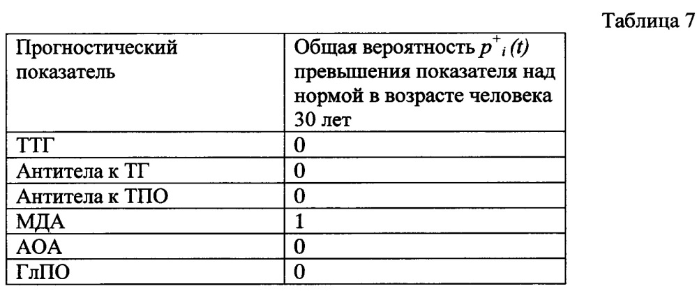 Способ прогнозирования индивидуального риска развития эндемического зоба у человека на различные по продолжительности периоды жизни (патент 2658465)