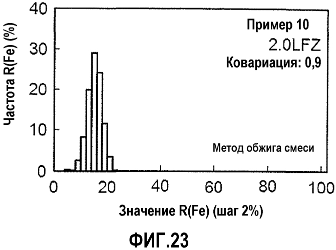 Железооксидно-цирконийоксидный смешанный оксид, способ его получения и катализатор очистки выхлопных газов (патент 2573022)