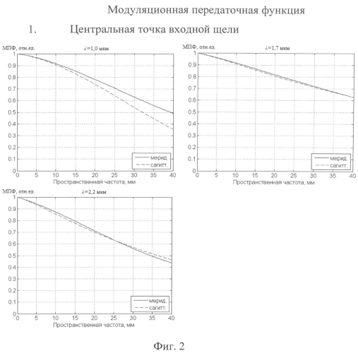 Зеркальный автоколлимационный спектрометр (патент 2567447)