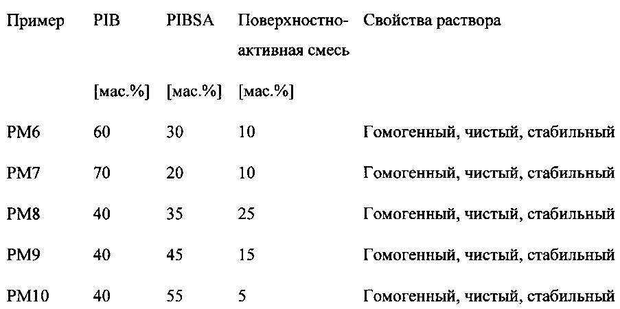 Самоэмульгируемые полиолефиновые композиции (патент 2610439)