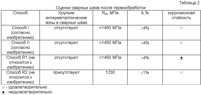 Способ изготовления сварной детали с высокими механическими свойствами из катаного листа с покрытием (патент 2403309)