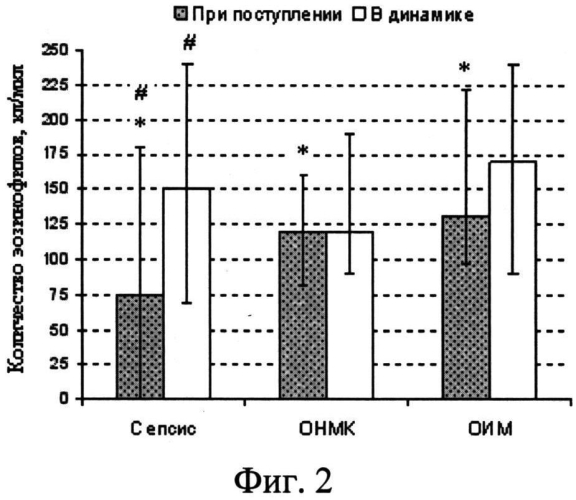 Способ диагностики и прогнозирования исхода сепсиса (патент 2568870)