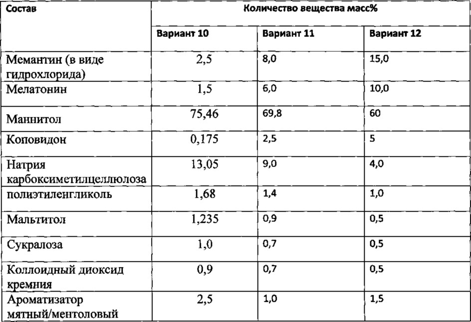 Фармацевтическая композиция, содержащая комбинацию мемантина и мелатонина (патент 2654713)