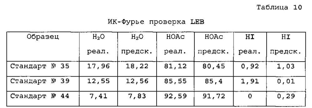 Способ получения уксусной кислоты (патент 2594741)