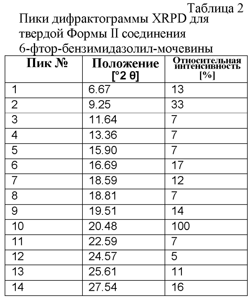 Твердые формы ингибитора гиразы (r)-1-этил-3-[6-фтор-5[2-(1-гидрокси-1-метил-этил) пиримидин-5-ил]-7-(тетрагидрофуран-2-ил)-1н-бензимидазол-2-ил] мочевины (патент 2625305)