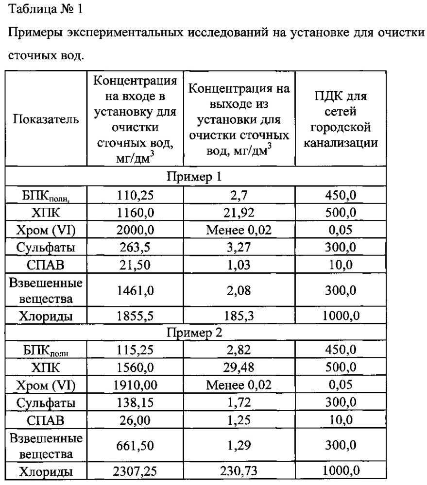 Способ очистки сточных вод (патент 2612724)