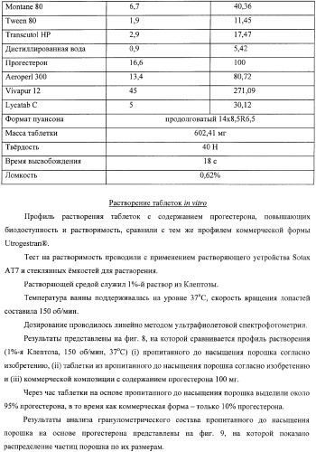 Пропитанный до насыщения порошок, повышающий биодоступность и/или растворимость активного вещества, и способ его получения (патент 2367412)