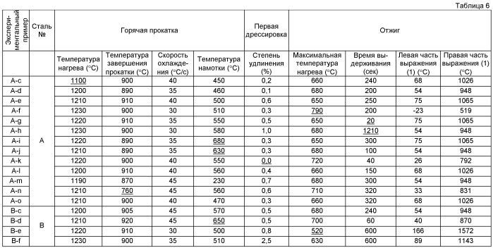 Высокопрочный стальной лист, стальной лист с нанесенным погружением в расплав защитным покрытием и стальной лист с легированным защитным покрытием, которые имеют отличные усталостные свойства, характеристики удлинения и ударные свойства, и способ получения указанных стальных листов (патент 2485202)