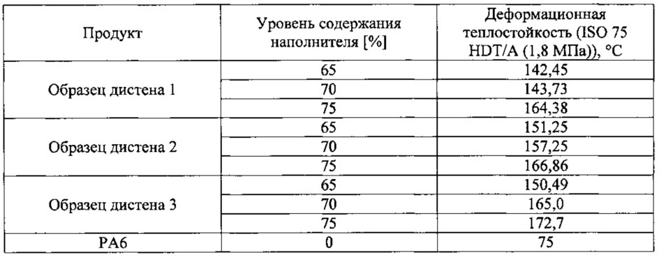 Теплопроводящий пластик (патент 2662533)