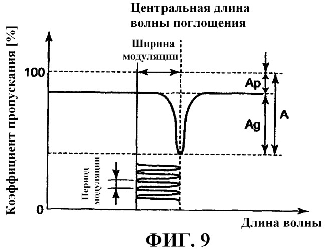 Способ и устройство для измерения плотности (патент 2460991)