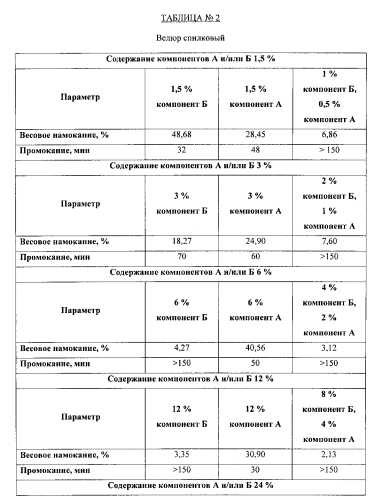 Композиция для защиты изделий из натуральной и искусственной гладкой и ворсовой кожи от действия воды и водных растворов антигололедных реагентов (патент 2553652)