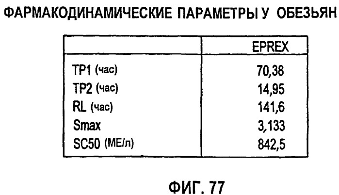 Фармакокинетическое и фармакодинамическое моделирование введения эритропоэтина (патент 2248215)