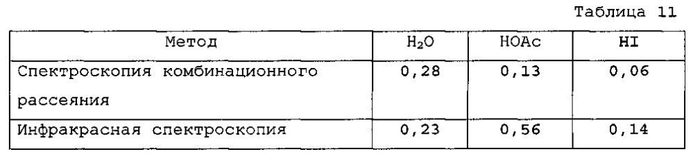 Способ получения уксусной кислоты (патент 2594741)