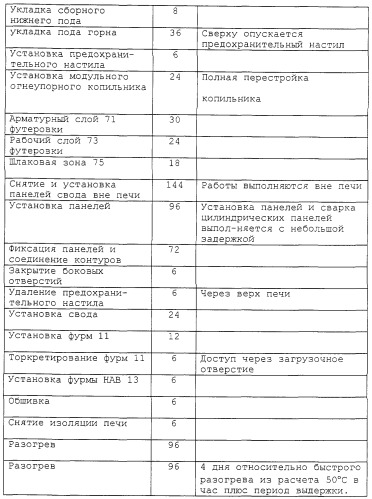 Способ смены футеровки печи и печь для осуществления прямой плавки (патент 2274659)