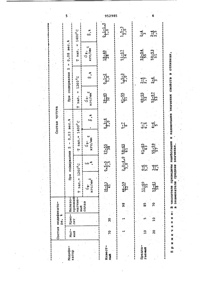 Модификатор для высокопрочного чугуна (патент 952985)