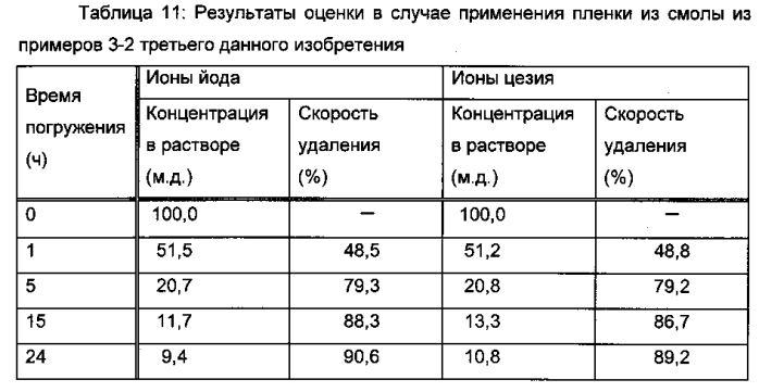 Способ удаления радиоактивного цезия, гидрофильная смоляная композиция для удаления радиоактивного цезия, способ удаления радиоактивного йода и радиоактивного цезия и гидрофильная композиция для удаления радиоактивного йода и радиоактивного цезия (патент 2576020)