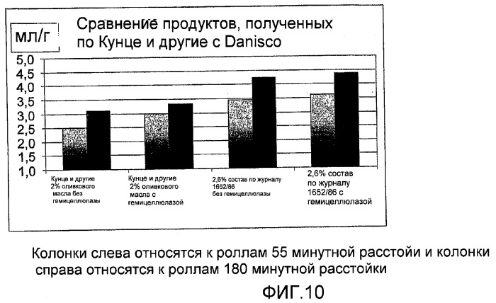 Композиция теста, содержащая ржаную муку, глютен и, возможно, усилитель глютена, инкапсулированный подкислитель или эмульгатор, и выпеченные продукты, полученные из указанной композиции теста (патент 2467572)