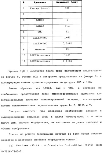 Менингококковые вакцины для введения через слизистую оболочку (патент 2349342)